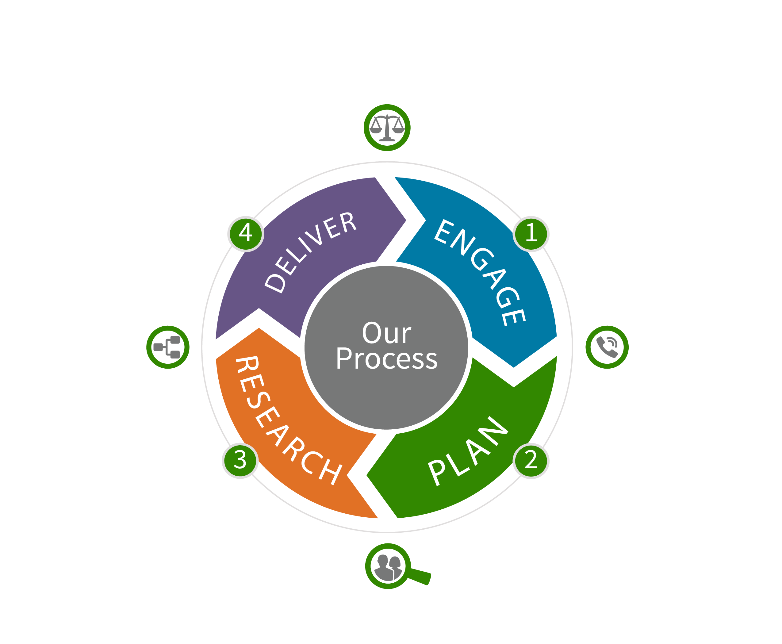 Heir Research Process